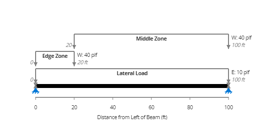 Example of lateral loads applied to diaphragm